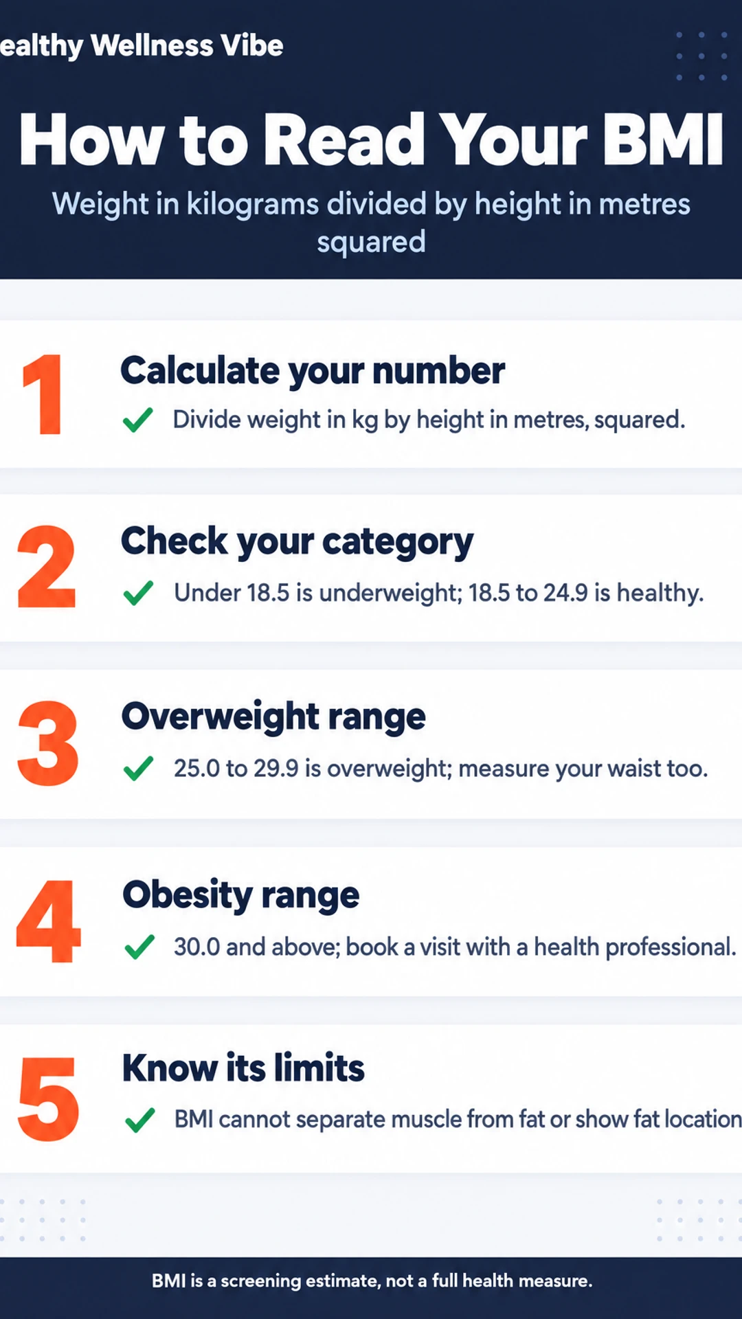 Listicle infographic: How to Read Your BMI. Weight in kilograms divided by height in metres squared. 1. Calculate your number; 2. Check your category; 3. Overweight range; 4. Obesity range; 5. Know its limits.
