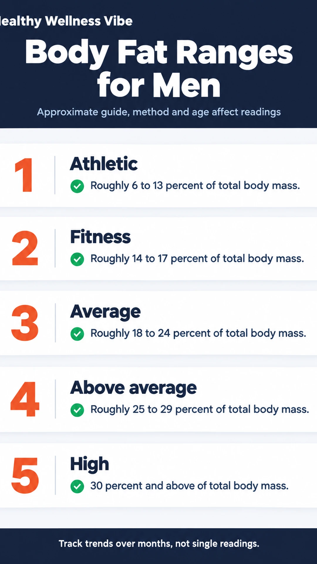 Listicle infographic: Body Fat Ranges for Men. Approximate guide, method and age affect readings. 1. Athletic; 2. Fitness; 3. Average; 4. Above average; 5. High.