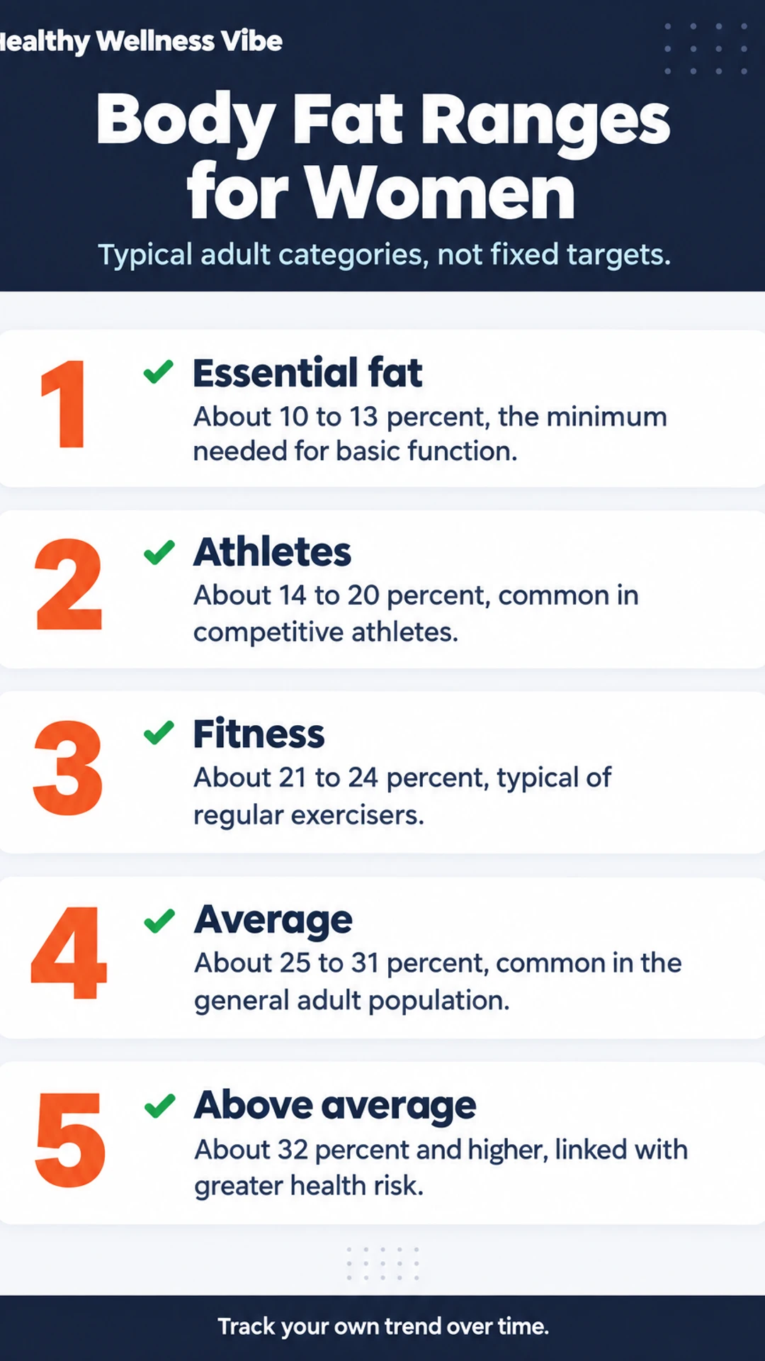 Listicle infographic: Body Fat Ranges for Women. Typical adult categories, not fixed targets. 1. Essential fat; 2. Athletes; 3. Fitness; 4. Average; 5. Above average.