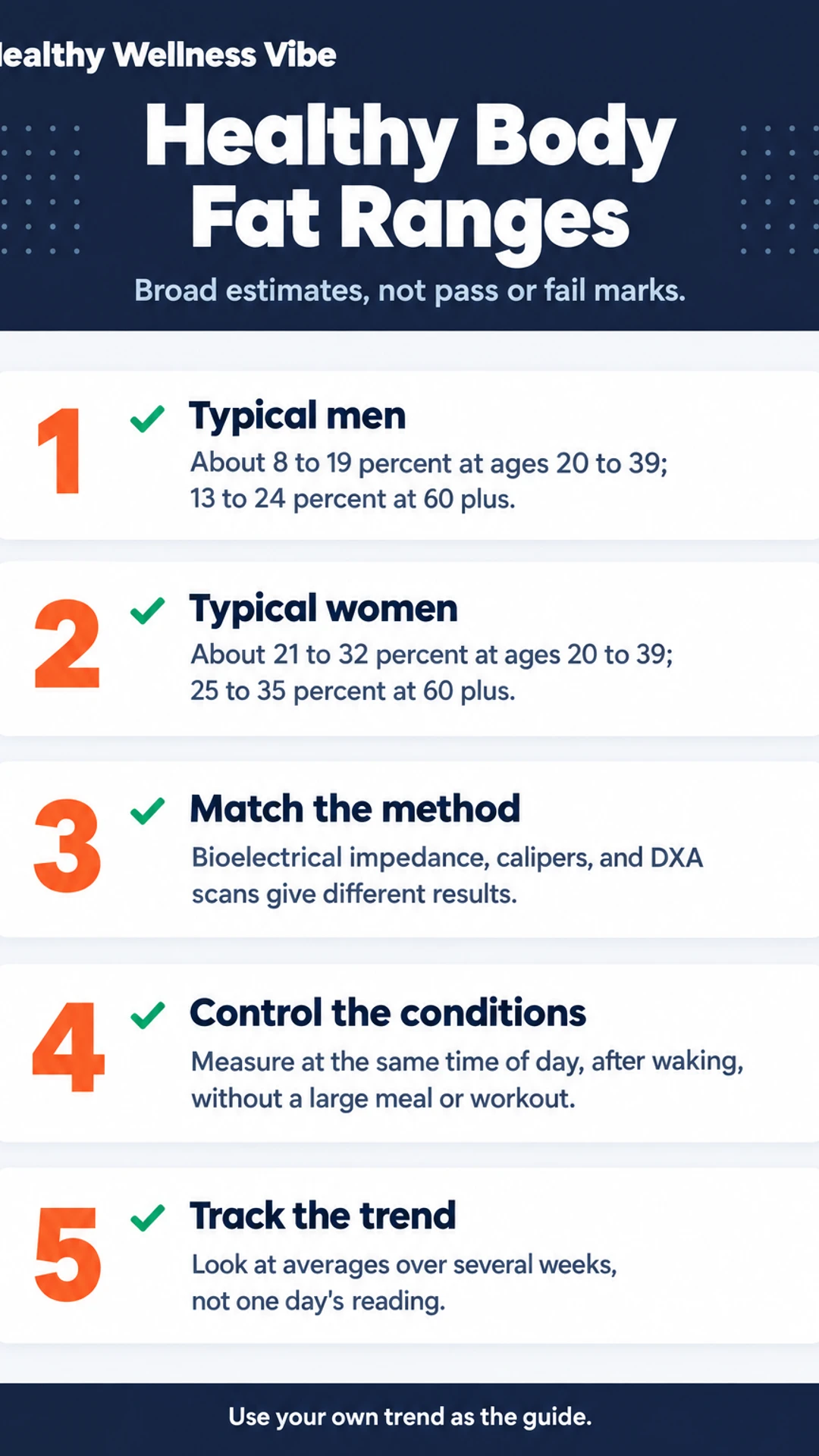 Listicle infographic: Healthy Body Fat Ranges. Broad estimates, not pass or fail marks. 1. Typical men; 2. Typical women; 3. Match the method; 4. Control the conditions; 5. Track the trend.