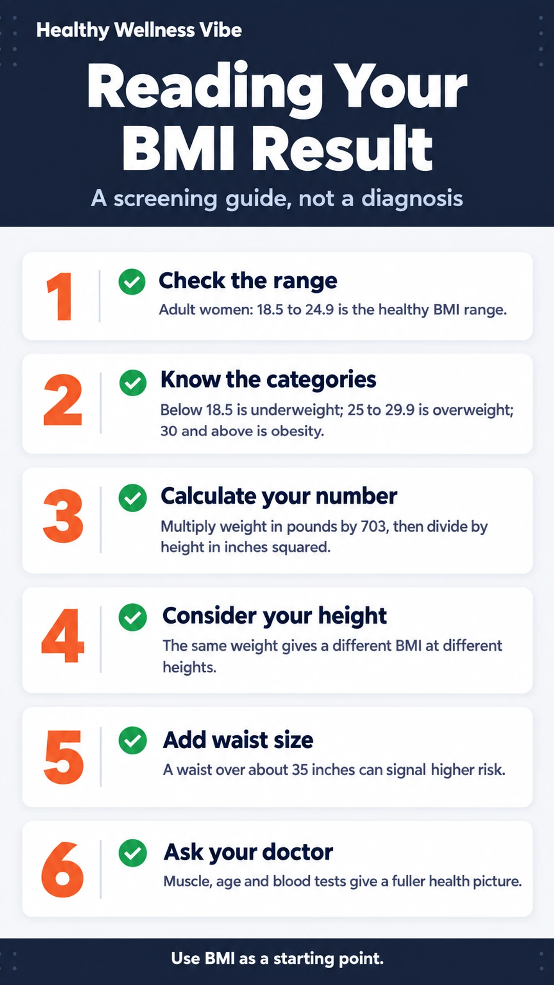 Listicle infographic: Reading Your BMI Result. A screening guide, not a diagnosis. 1. Check the range; 2. Know the categories; 3. Calculate your number; 4. Consider your height; 5. Add waist size; 6. Ask your doctor.