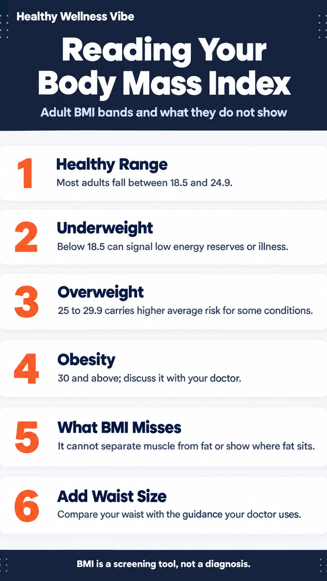 Listicle infographic: Reading Your Body Mass Index. Adult BMI bands and what they do not show. 1. Healthy Range; 2. Underweight; 3. Overweight; 4. Obesity; 5. What BMI Misses; 6. Add Waist Size.