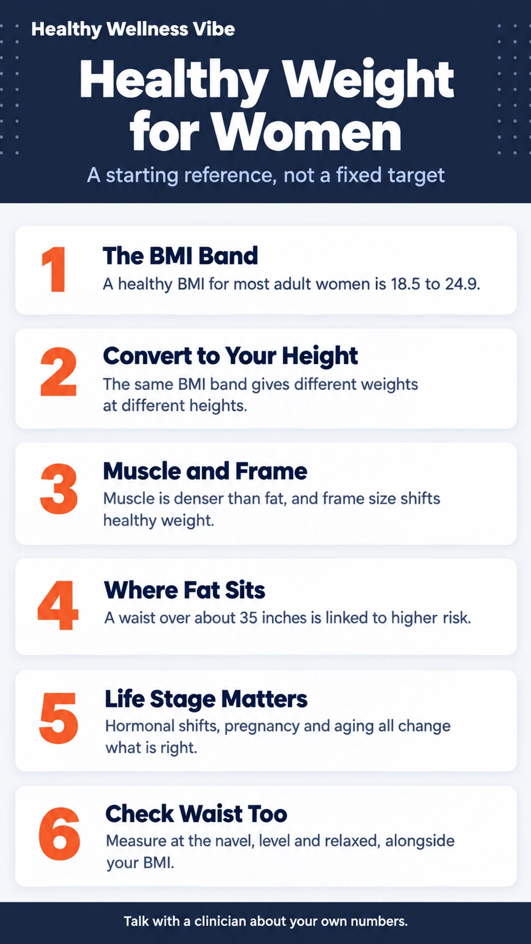 Listicle infographic: Healthy Weight for Women. A starting reference, not a fixed target. 1. The BMI Band; 2. Convert to Your Height; 3. Muscle and Frame; 4. Where Fat Sits; 5. Life Stage Matters; 6. Check Waist Too.